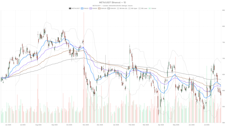 Meta Platforms, Inc. stock drops 11% after-hours as Q2 profit misses expectations