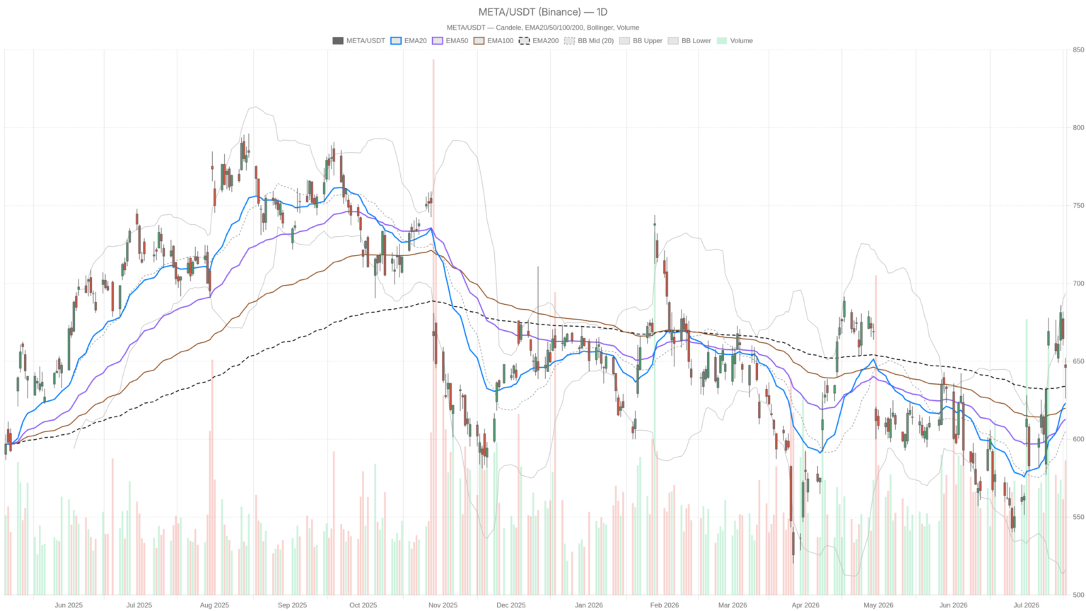 Meta Stock Added $270B in July. Can the Rally Survive This Pullback?