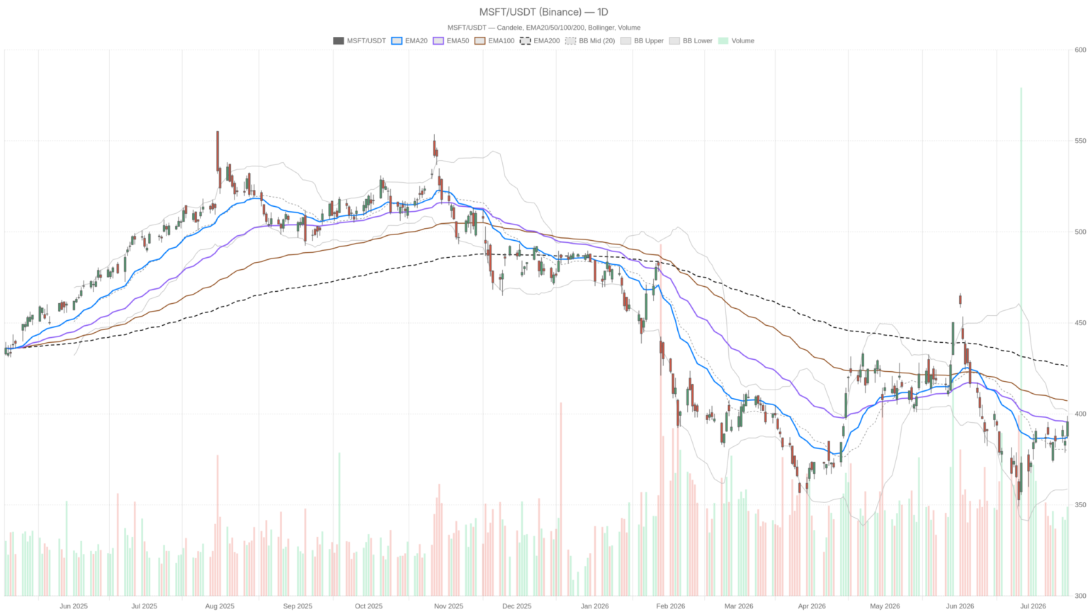 Microsoft Corporation Stock Sits 8% Below Key Resistance Into Earnings