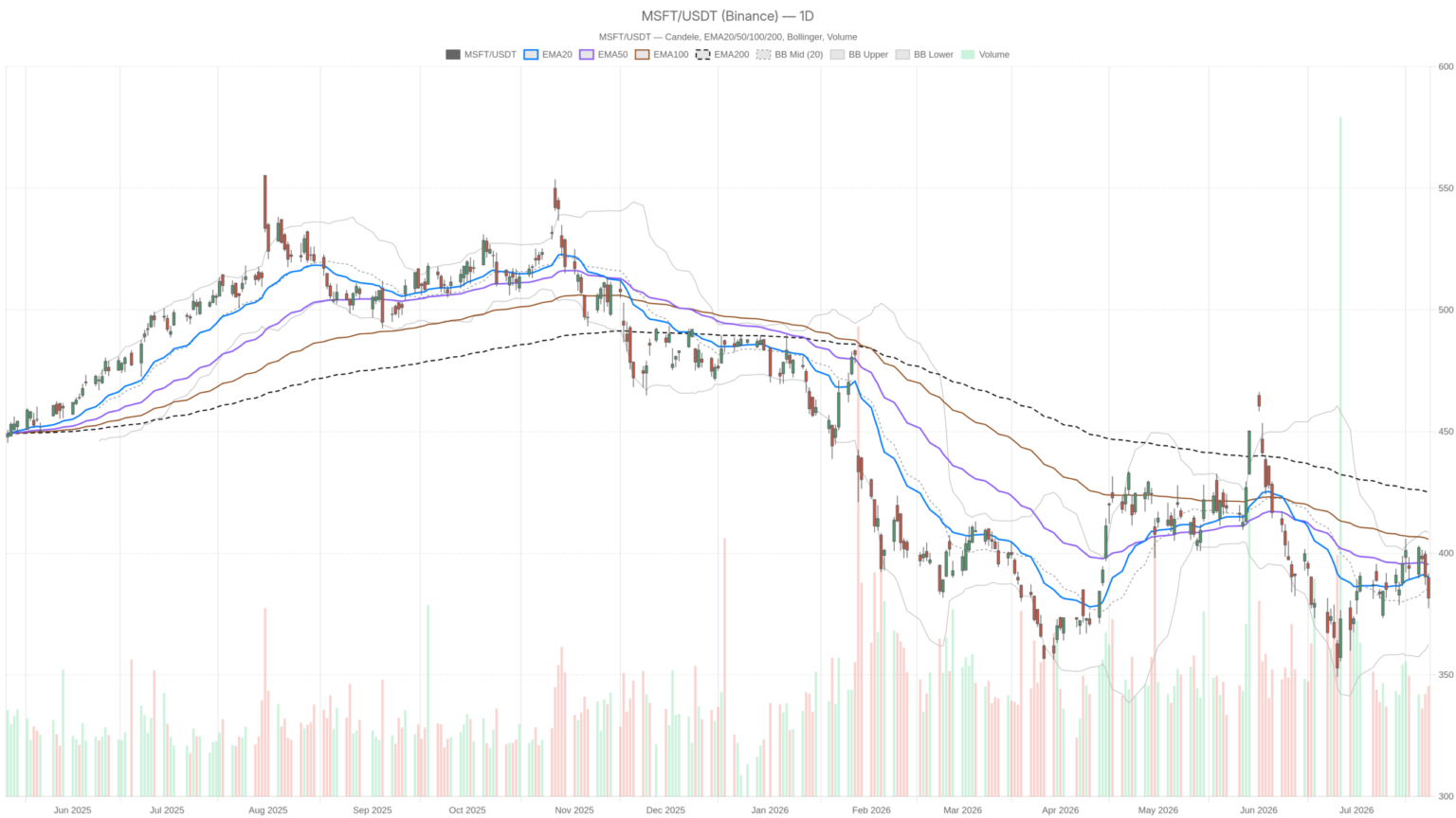 Microsoft Stock Down 17%: Why Even a Strong Earnings Beat May Not Help