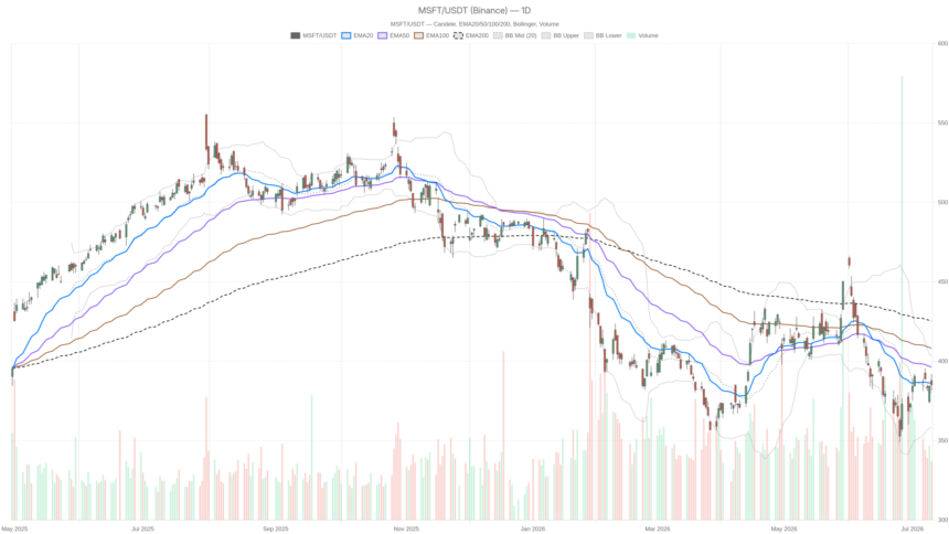 Microsoft Stock Down 18% YTD: Is a Recovery Taking Shape?