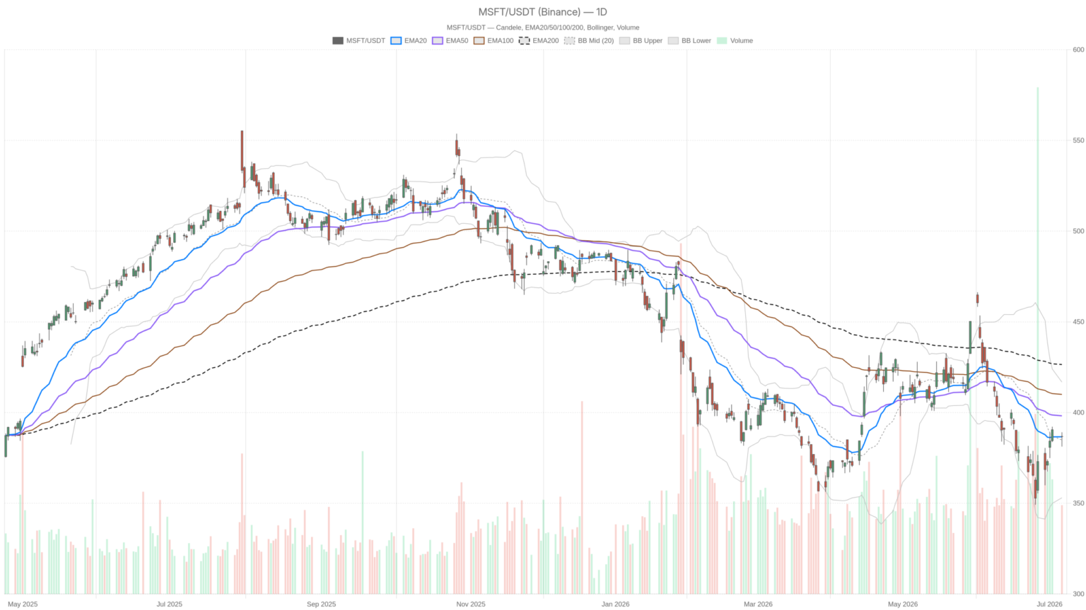 Microsoft Stock Trapped: $190B AI Bet Collides With 4,800 Layoffs