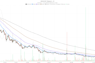Movement Crypto Trapped at $0.01 as All Timeframes Flash Bearish