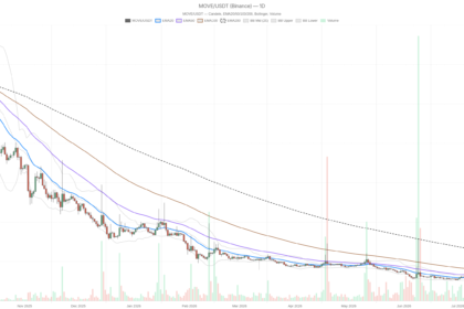 Movement Crypto Trapped at $0.01 as All Timeframes Flash Bearish