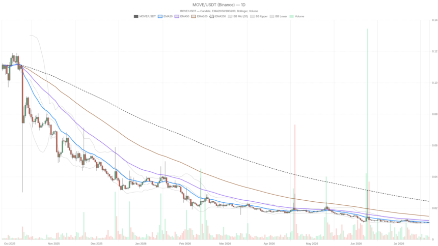 Movement Crypto Trapped at $0.01 as All Timeframes Flash Bearish