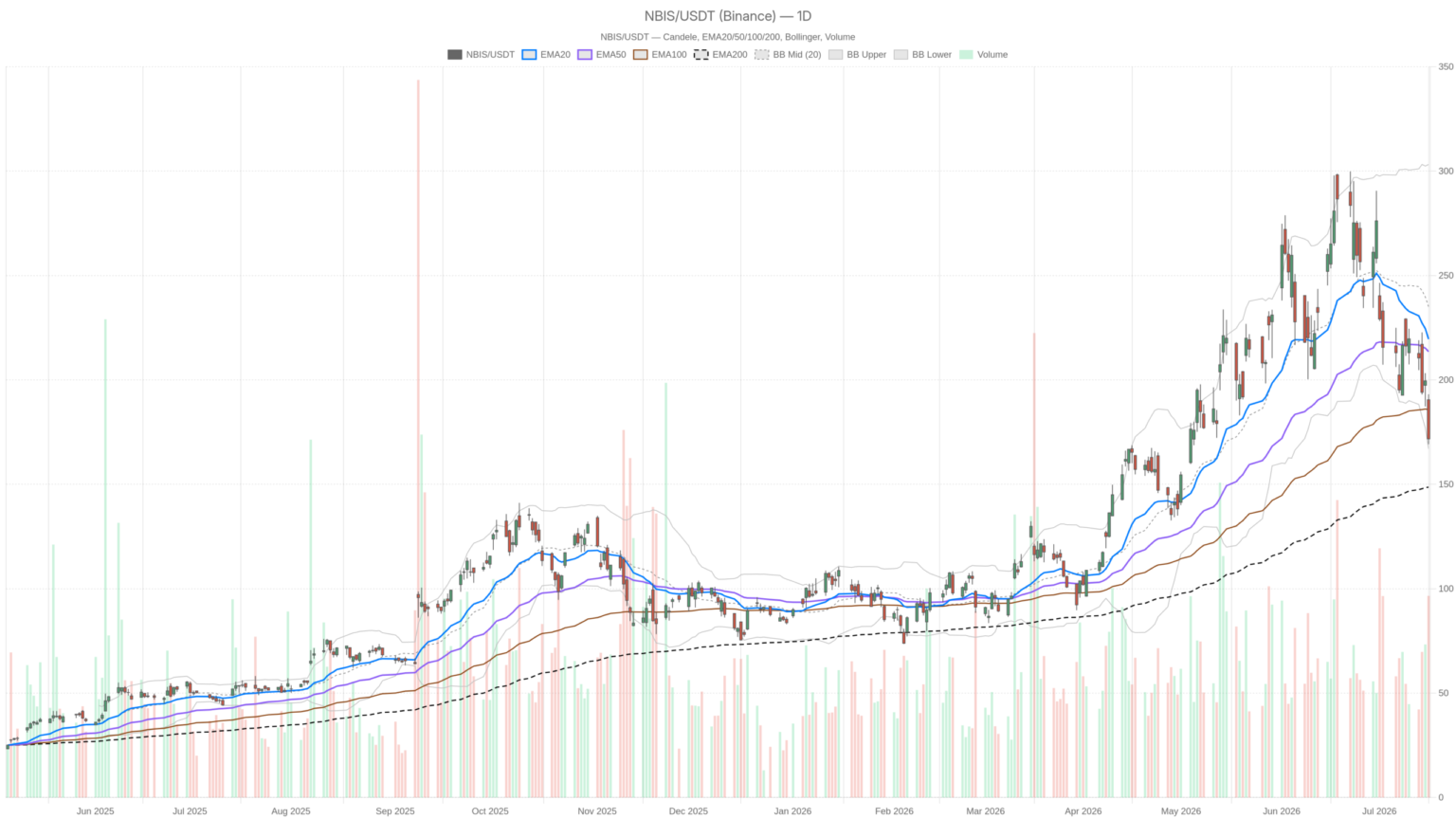 Nebius Group N.V. Stock Slides to $171 Despite Bullish AI News
