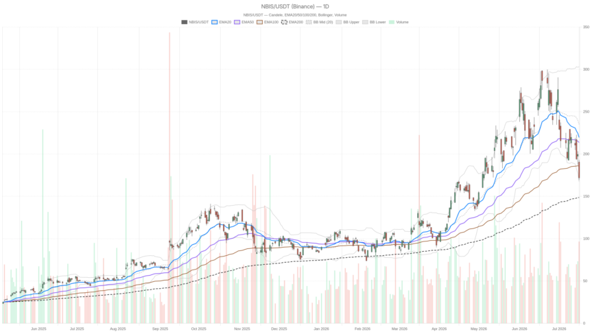 Nebius Group N.V. Stock Slides to $171 Despite Bullish AI News