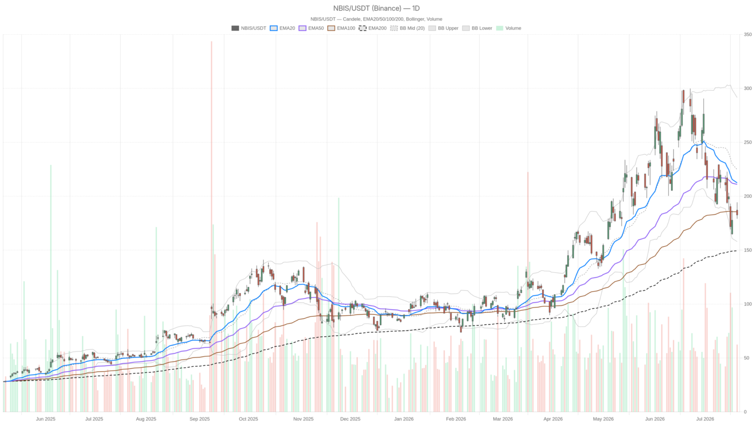 Nebius Stock Down 40% From Highs — Can Nvidia’s 9.3% Stake Save It?