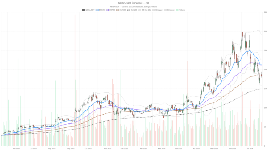 Nebius Stock Down 40% From Highs — Can Nvidia’s 9.3% Stake Save It?