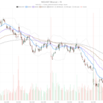 Nike, Inc. Stock at $41.70: Below All Major EMAs, No Floor in Sight