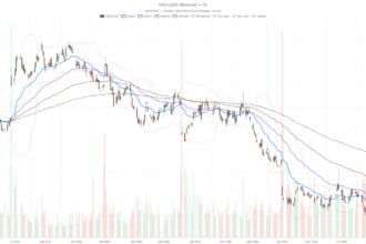 Nike, Inc. Stock at $41.70: Below All Major EMAs, No Floor in Sight