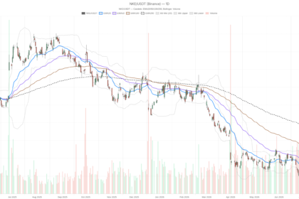 Nike, Inc. Stock at $41.70: Below All Major EMAs, No Floor in Sight