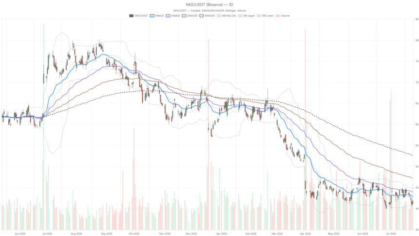 Nike, Inc. Stock at $41.70: Below All Major EMAs, No Floor in Sight