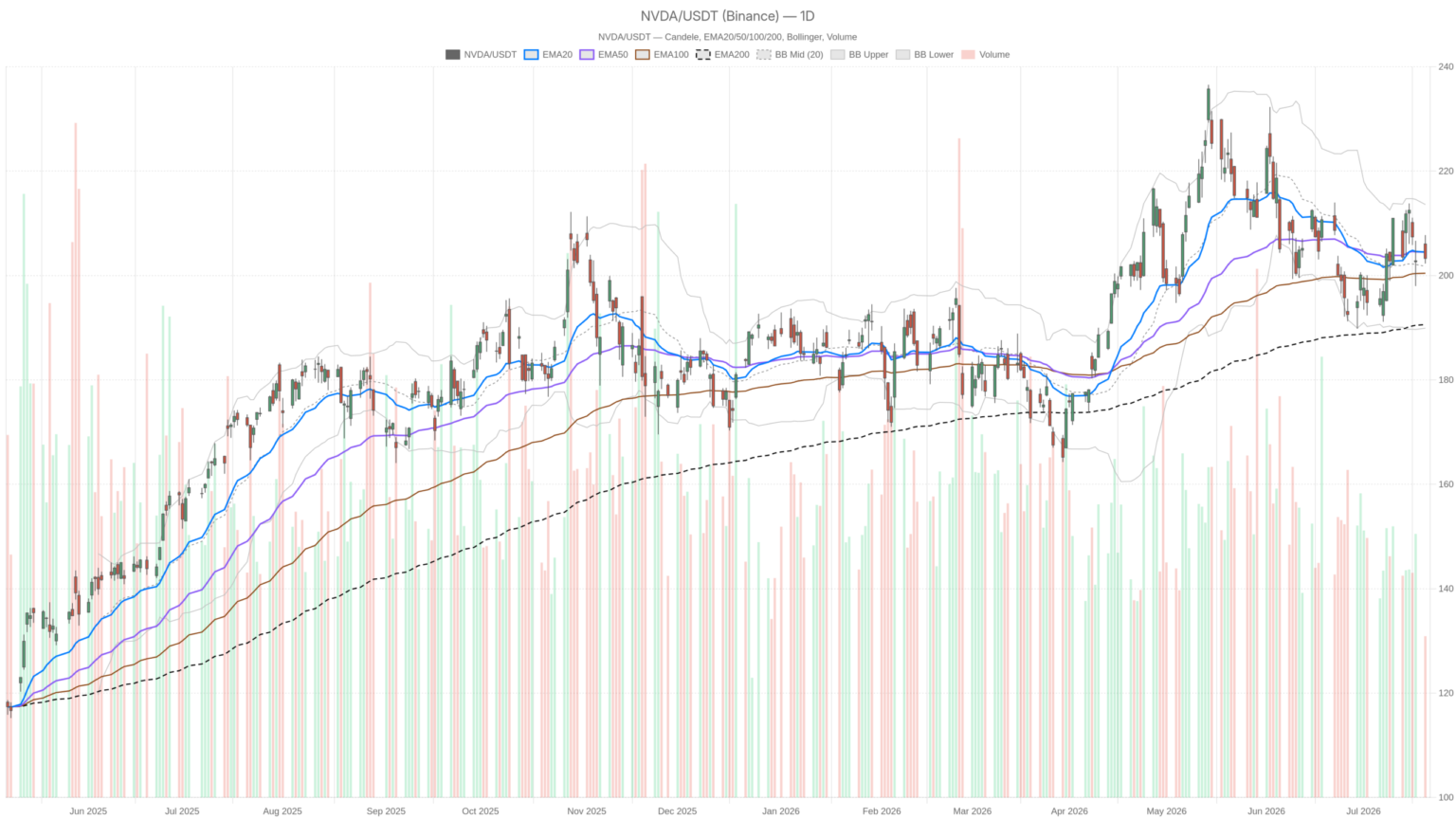 Nvidia Stock Trades at 26% Discount — So Why Is Price Going Nowhere?