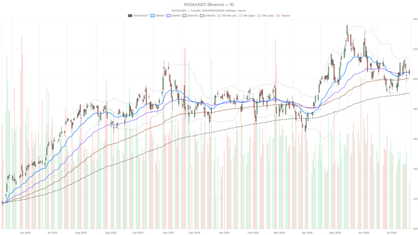 Nvidia Stock Trades at 26% Discount — So Why Is Price Going Nowhere?