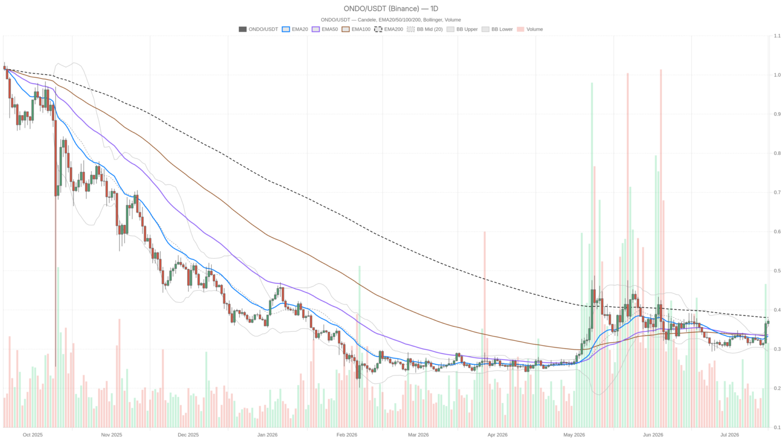 Ondo crypto sits 1 cent from breakout — will $0.38 finally break?