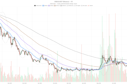 Ondo crypto sits 1 cent from breakout — will $0.38 finally break?