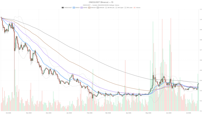 Ondo crypto sits 1 cent from breakout — will $0.38 finally break?