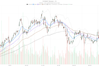 Palantir Stock Surges 9.3% but Daily Chart Still Flashes Bearish