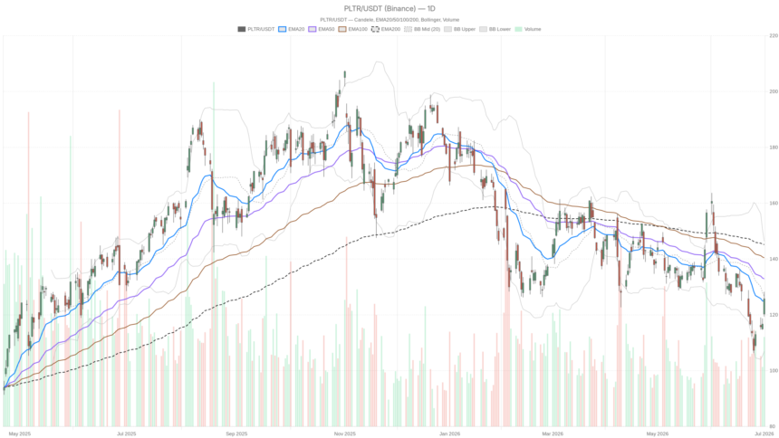 Palantir Stock Surges 9.3% but Daily Chart Still Flashes Bearish