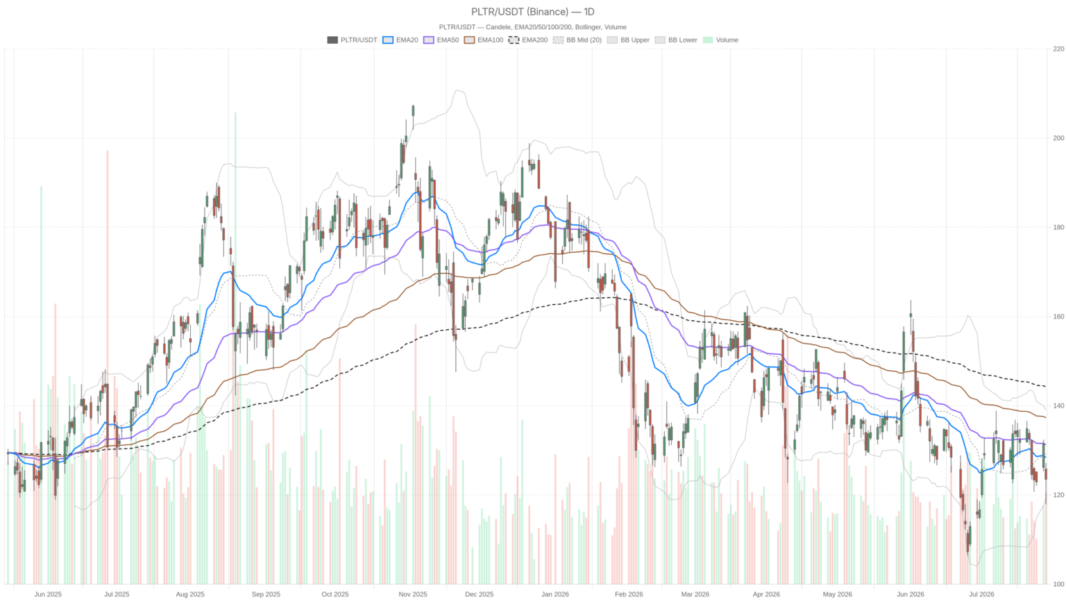 Palantir stock breaks below all EMAs — can August 3 earnings save it?