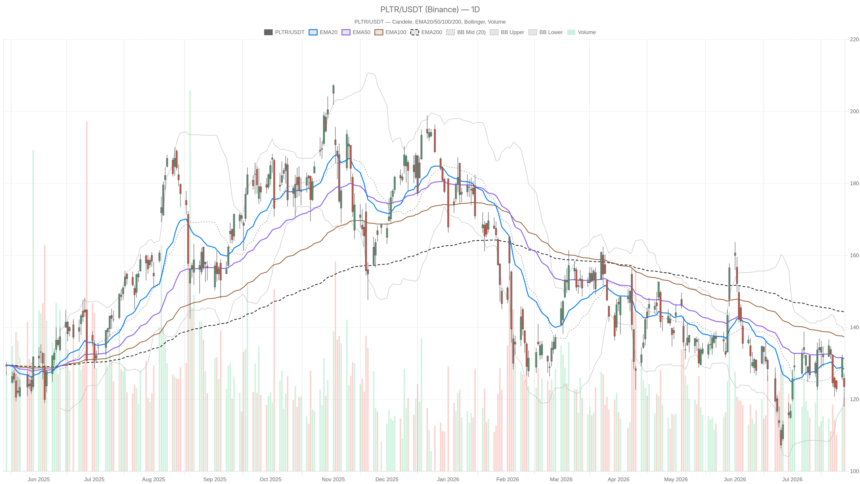 Palantir stock breaks below all EMAs — can August 3 earnings save it?