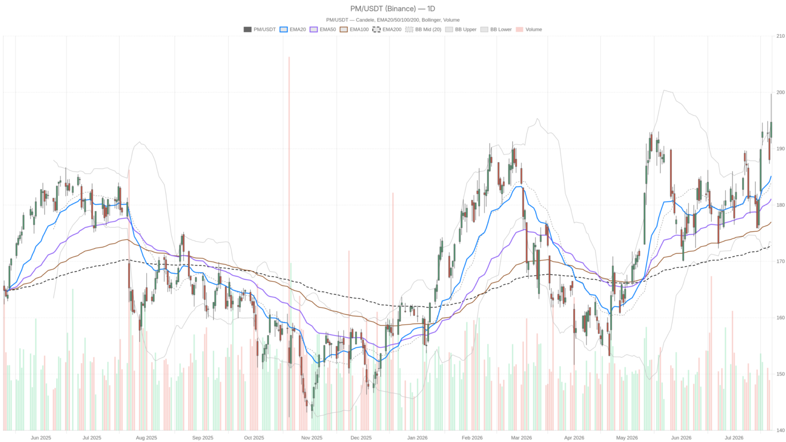 Philip Morris International Inc Stock Hits $199.76 — Can It Break $200?