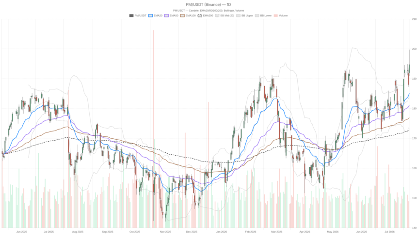 Philip Morris International Inc Stock Hits $199.76 — Can It Break $200?