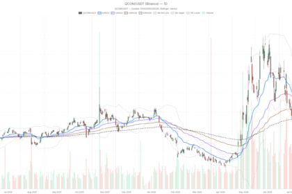 QUALCOMM Incorporated stock breaks down on 20% handset drop, $150 in sight
