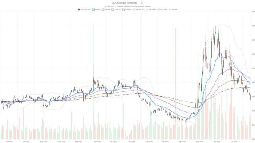 QUALCOMM Incorporated stock breaks down on 20% handset drop, $150 in sight