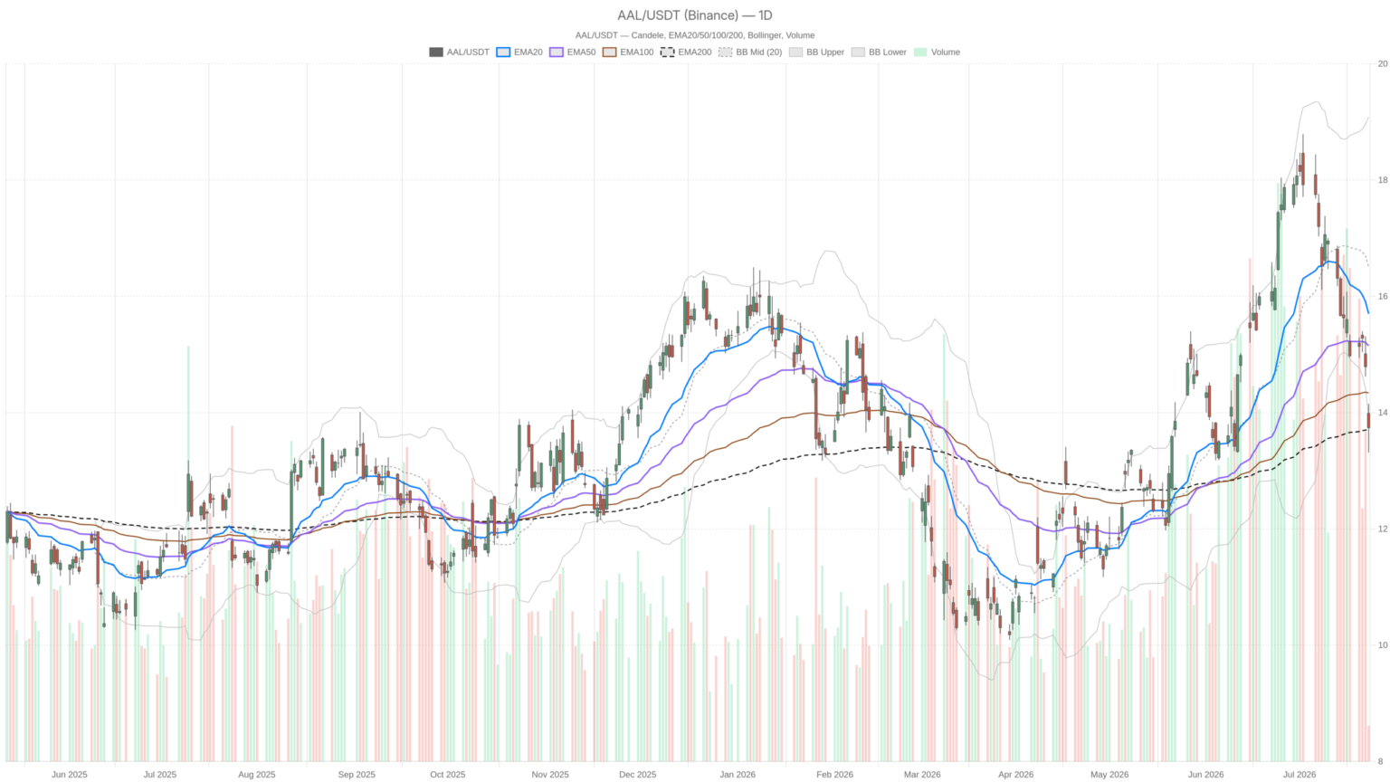Record Revenue Can’t Save American Airlines Group, Inc. Stock From 5% Drop