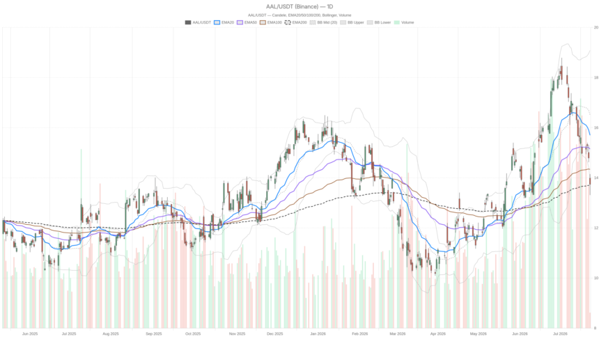 Record Revenue Can’t Save American Airlines Group, Inc. Stock From 5% Drop