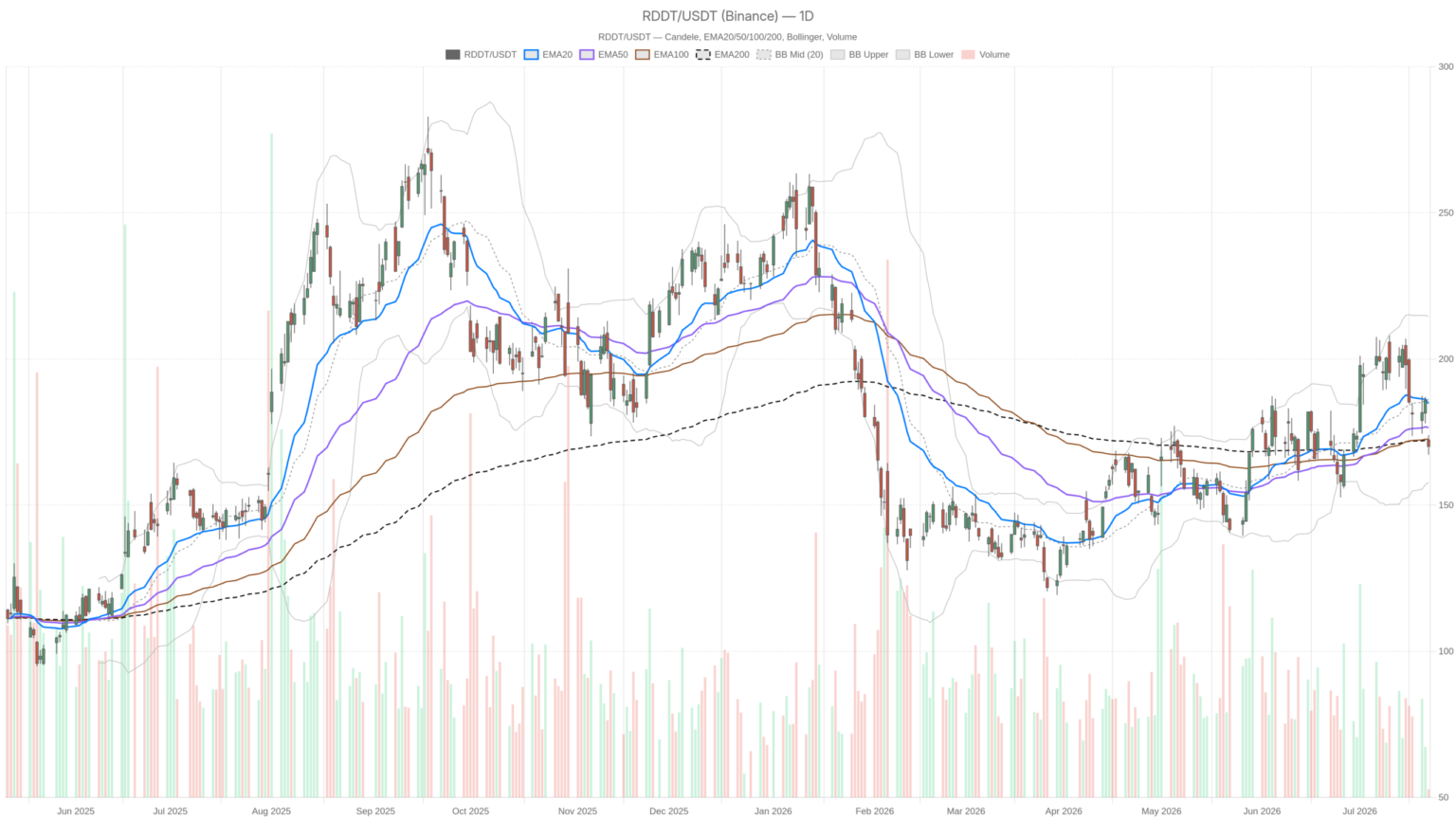 Reddit, Inc. Stock at $170: Charts Turn Bearish, but DCF Says 47% Upside