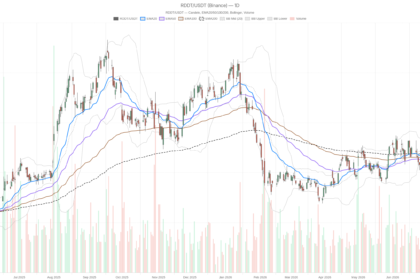 Reddit, Inc. Stock at $170: Charts Turn Bearish, but DCF Says 47% Upside