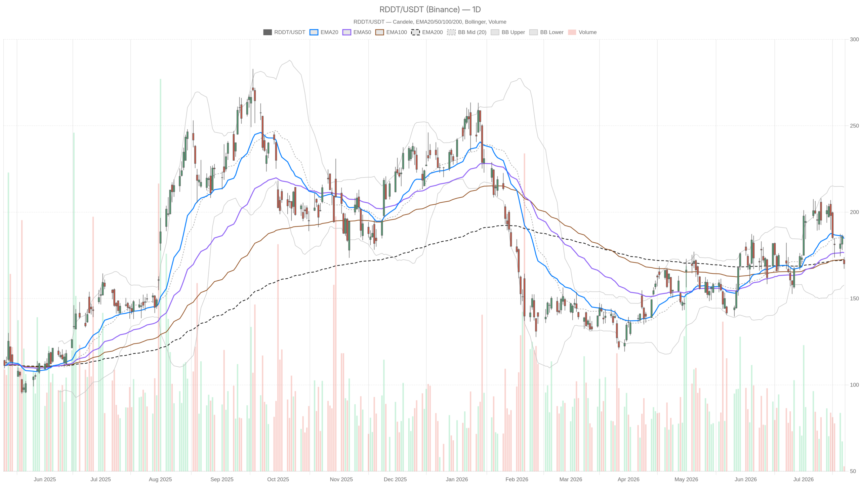 Reddit, Inc. Stock at $170: Charts Turn Bearish, but DCF Says 47% Upside