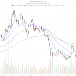 Robinhood Markets, Inc. stock falls below all EMAs despite $1.31B revenue