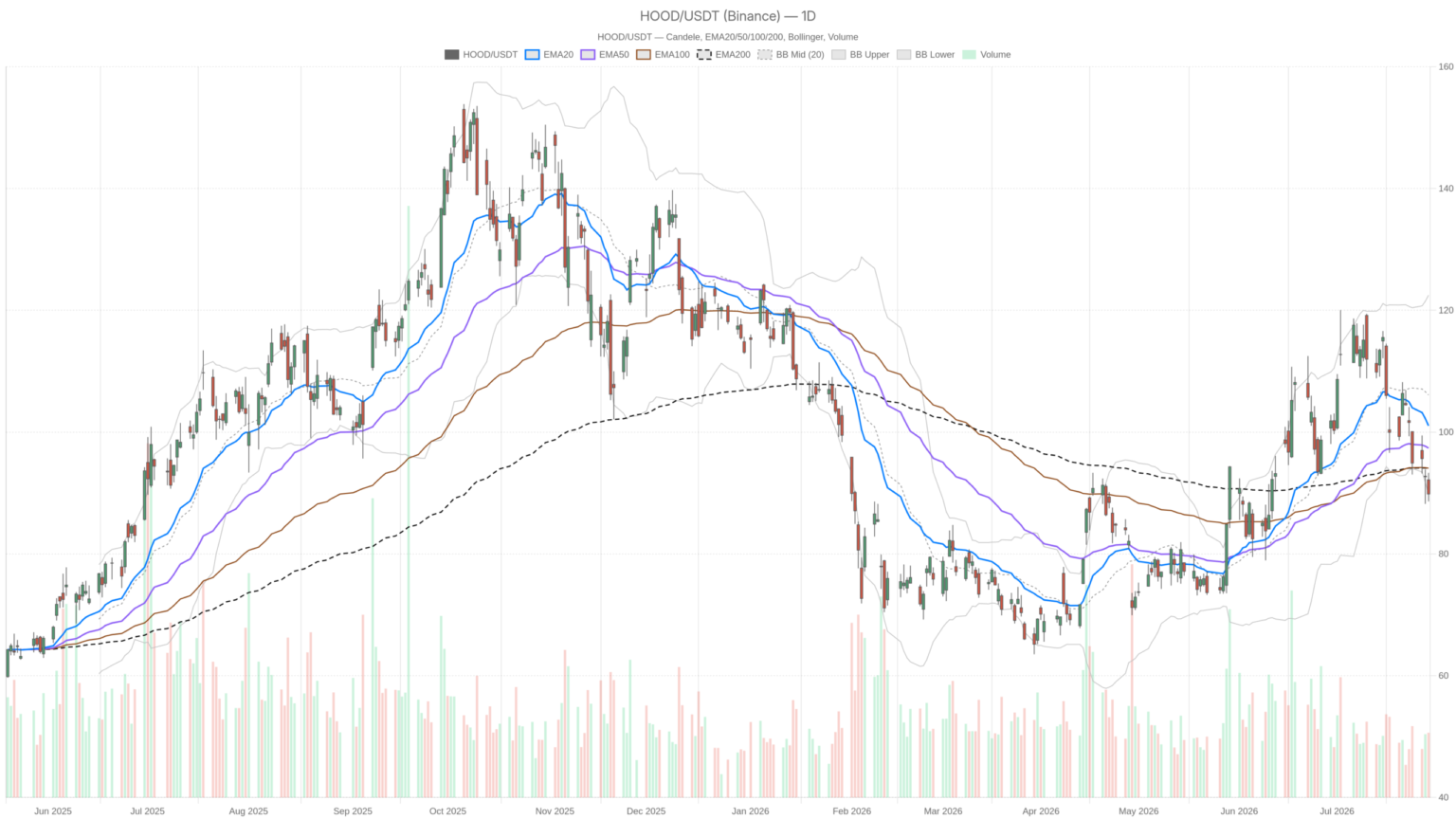 Robinhood Markets, Inc. stock falls below all EMAs despite $1.31B revenue