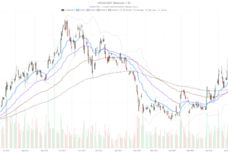 Robinhood Markets, Inc. stock falls below all EMAs despite $1.31B revenue