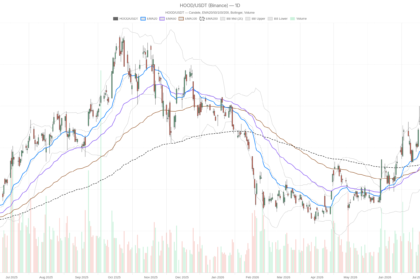 Robinhood Markets, Inc. stock falls below all EMAs despite $1.31B revenue