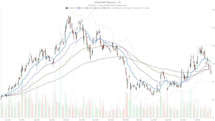 Robinhood Markets, Inc. stock falls below all EMAs despite $1.31B revenue