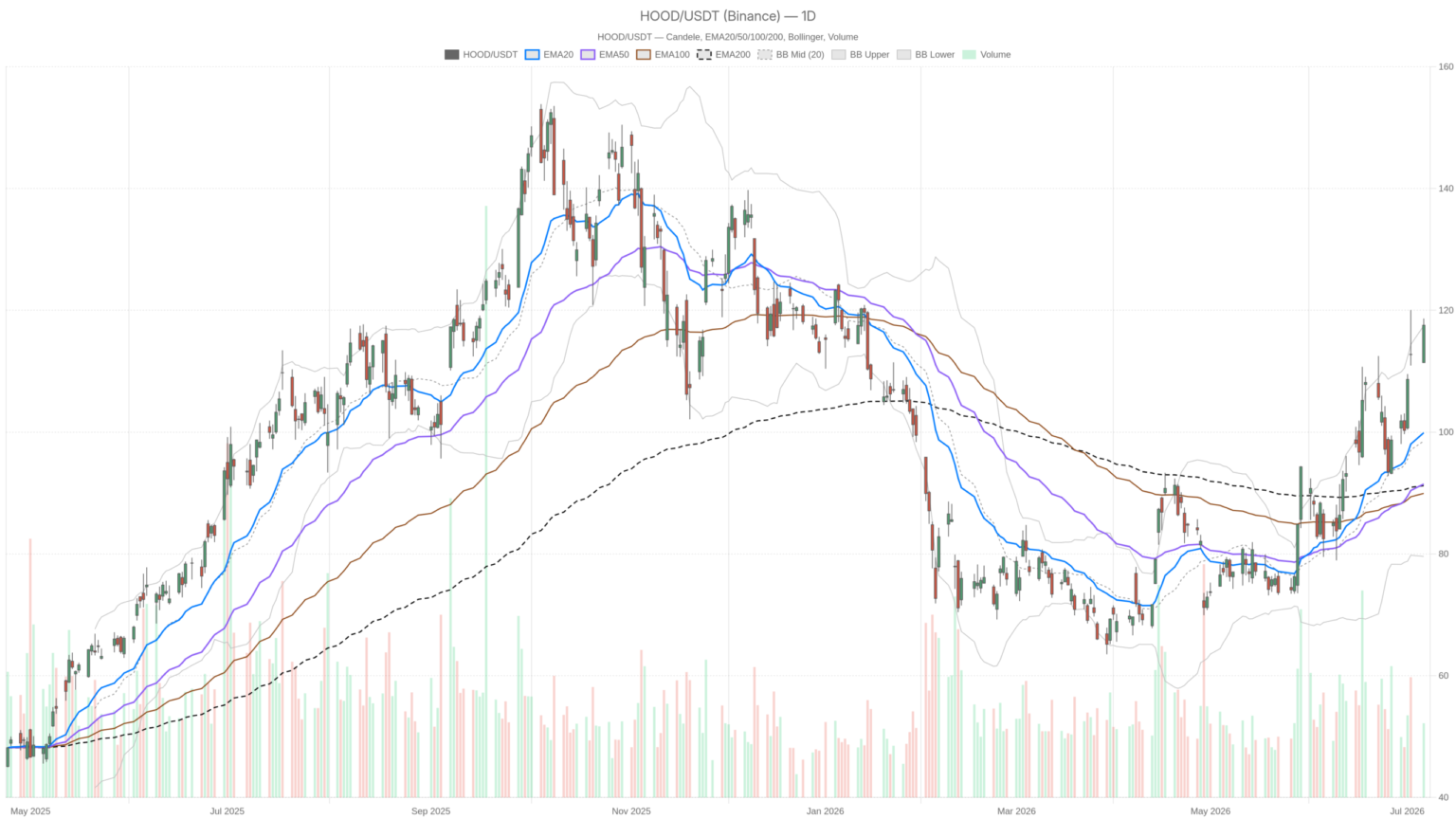 Robinhood Stock Hits $118 as RSI Nears 70 Ahead of Q2 Earnings