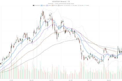 Robinhood Stock Hits $118 as RSI Nears 70 Ahead of Q2 Earnings
