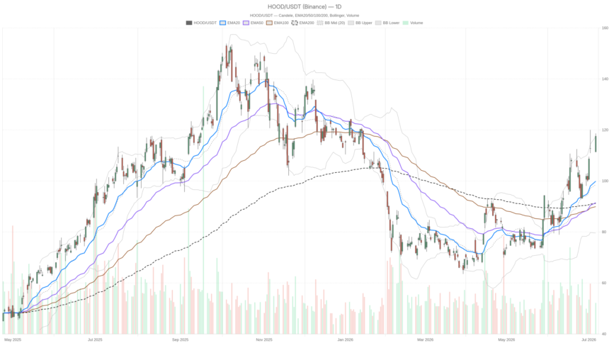 Robinhood Stock Hits $118 as RSI Nears 70 Ahead of Q2 Earnings