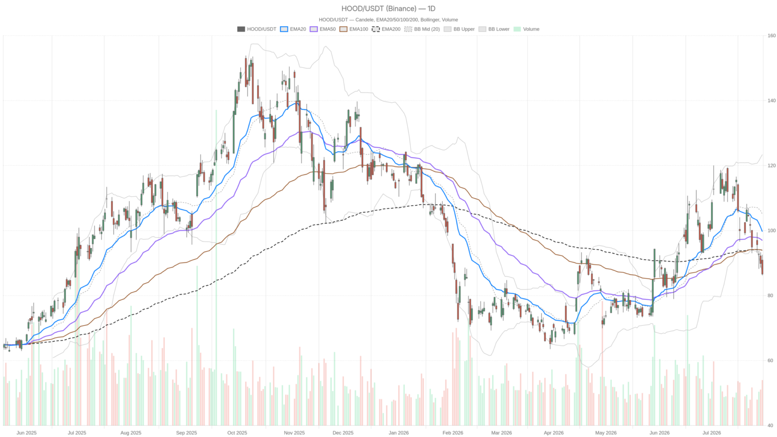 Robinhood Stock falls as crypto revenue drops 38% despite earnings beat