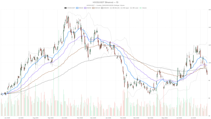 Robinhood Stock falls as crypto revenue drops 38% despite earnings beat