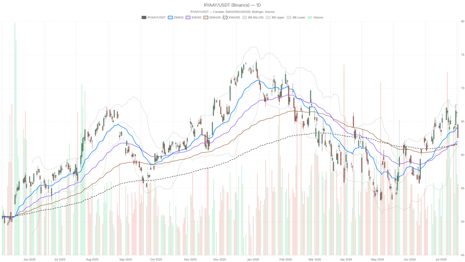 Ryanair Holdings plc Stock Drops $2.13 From Highs as MACD Turns Bearish