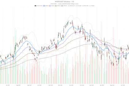 Ryanair Holdings plc Stock Drops $2.13 From Highs as MACD Turns Bearish