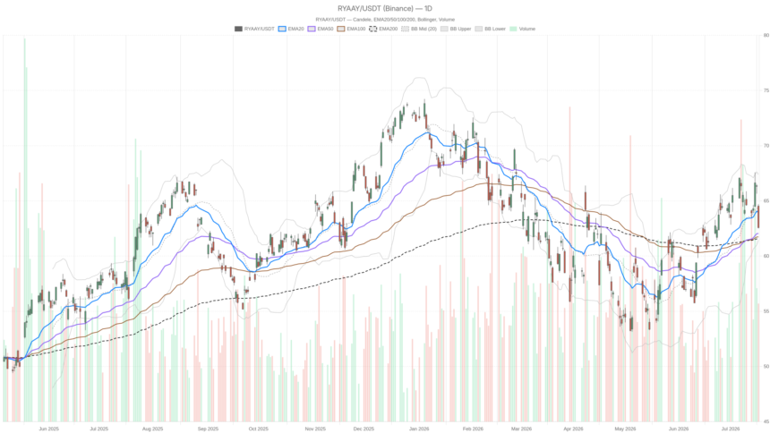 Ryanair Holdings plc Stock Drops $2.13 From Highs as MACD Turns Bearish