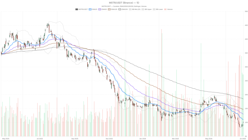 Saylor’s $1.25B Bitcoin Sale Sparks Strategy Stock Rally — Can It Last?