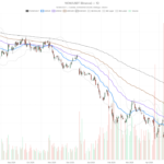 ServiceNow, Inc. Stock Trades 30% Below EMA200 After Earnings Beat